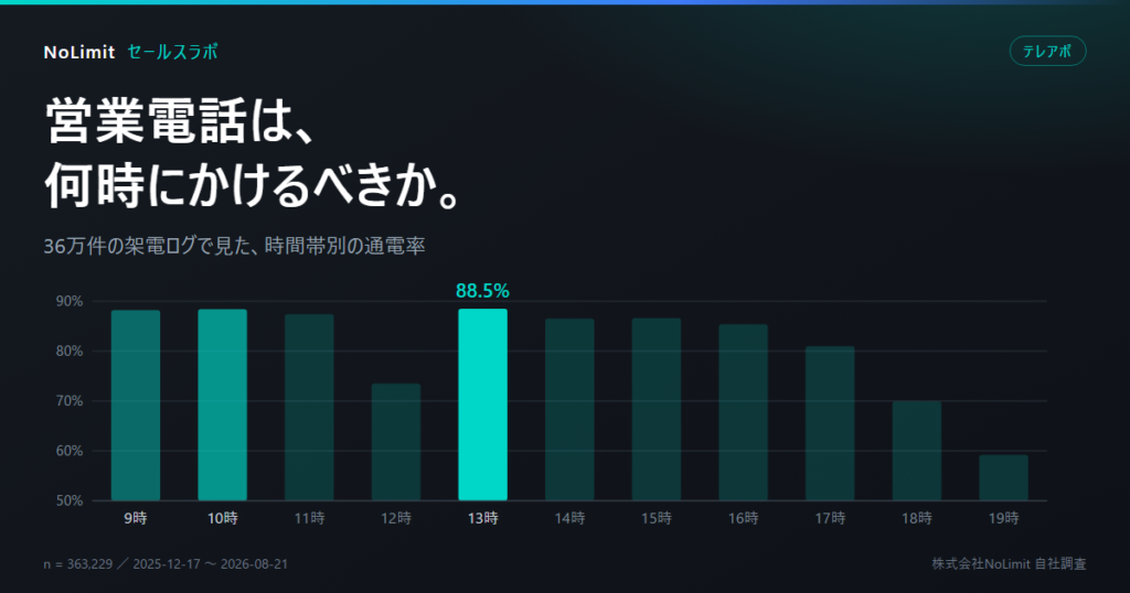 営業電話は何時にかけるべきか。36万件の架電ログ