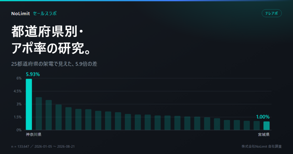 都道府県別・アポ率の研究。25都道府県の架電で見えた5.9倍の差