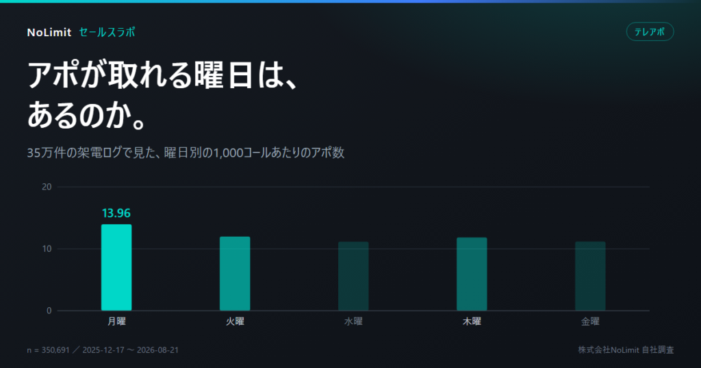 アポ率が高いのは何曜日か。35万件の架電ログ