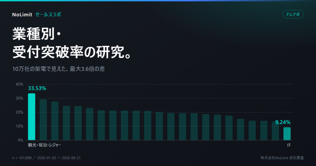 業種別・受付突破率の研究。10万社の架電で見えた3.6倍の差